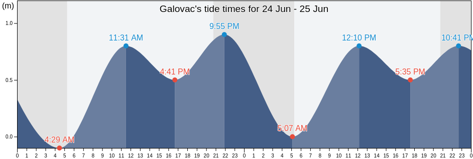 Galovac, Zadarska, Croatia tide chart