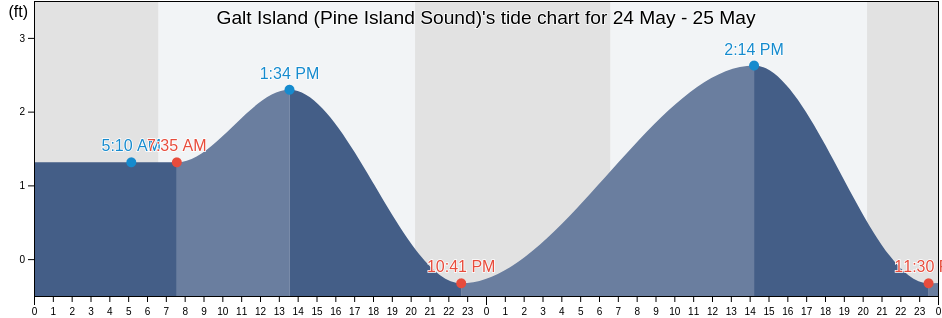 Galt Island (Pine Island Sound), Lee County, Florida, United States tide chart