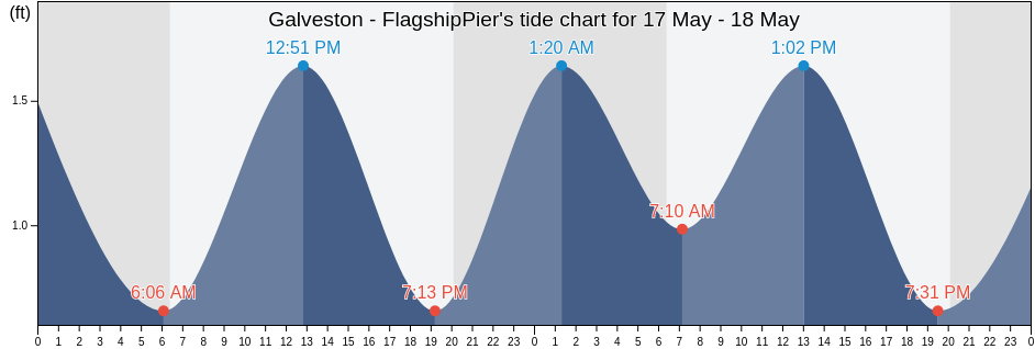 Galveston - FlagshipPier, Galveston County, Texas, United States tide chart