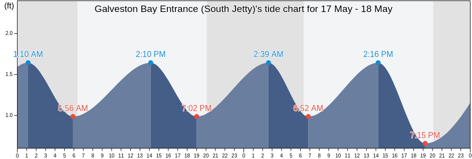 Galveston Bay Entrance (South Jetty), Galveston County, Texas, United States tide chart