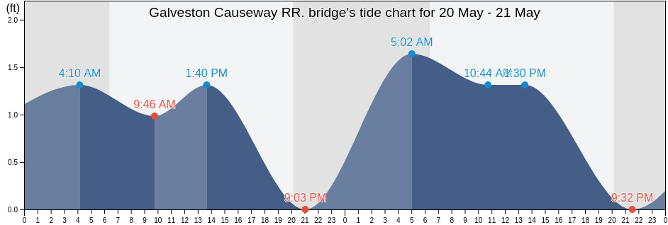 Galveston Causeway RR. bridge, Galveston County, Texas, United States tide chart