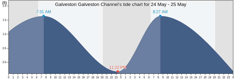 Galveston Galveston Channel, Galveston County, Texas, United States tide chart