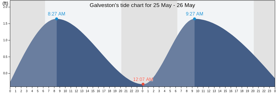 Galveston, Galveston County, Texas, United States tide chart