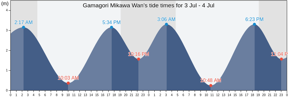 Gamagori Mikawa Wan, Gamagori-shi, Aichi, Japan tide chart