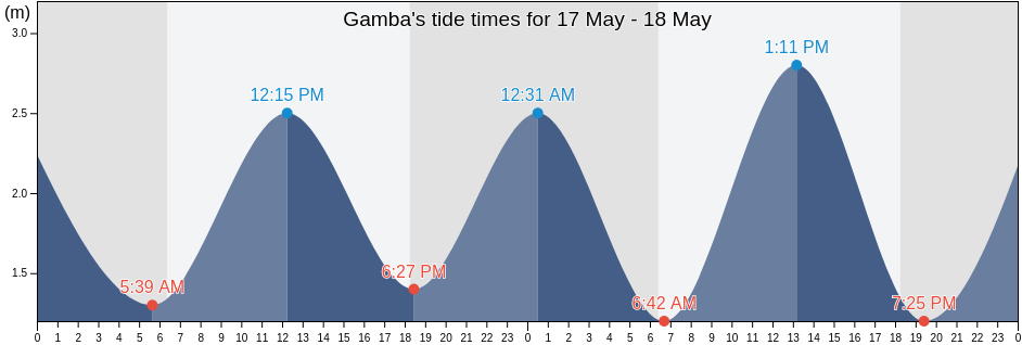 Gamba, Kaskazini A, Zanzibar North, Tanzania tide chart