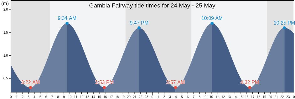 Gambia Fairway, Kanifing, Banjul, Gambia tide chart