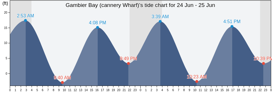 Gambier Bay (cannery Wharf), Juneau City and Borough, Alaska, United States tide chart
