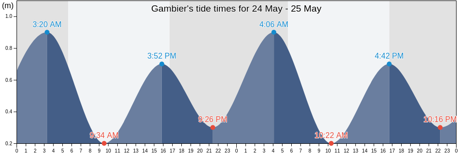 Gambier, Iles Tuamotu-Gambier, French Polynesia tide chart