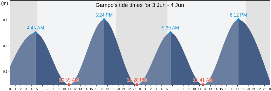 Gampo, Gyeongsangbuk-do, South Korea tide chart
