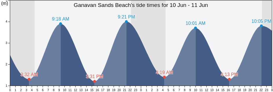 Ganavan Sands Beach, Argyll and Bute, Scotland, United Kingdom tide chart