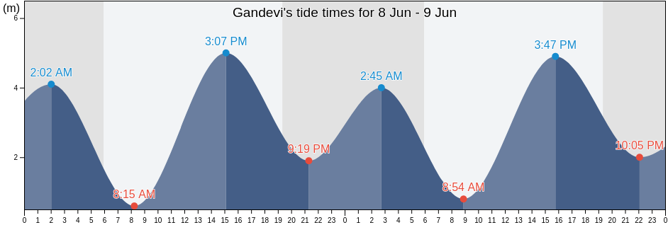 Gandevi, Navsari, Gujarat, India tide chart