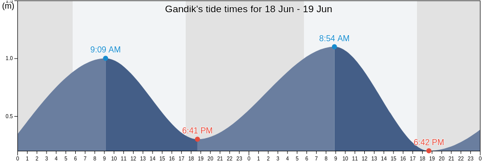 Gandik, Central Java, Indonesia tide chart