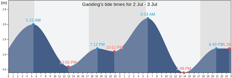 Ganding, East Java, Indonesia tide chart