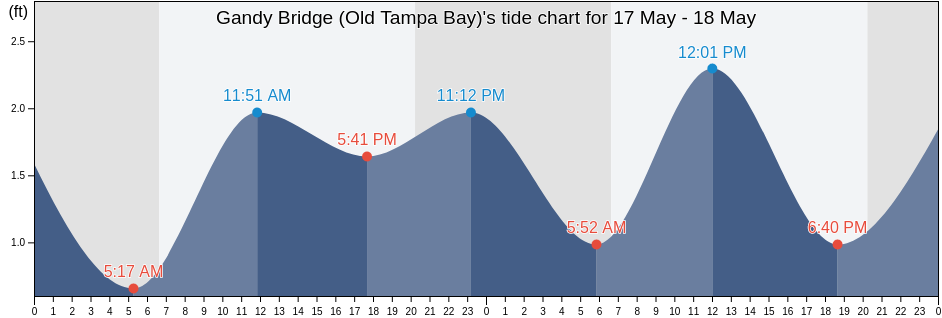 Gandy Bridge (Old Tampa Bay), Pinellas County, Florida, United States tide chart