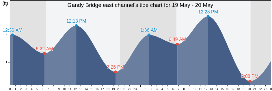 Gandy Bridge east channel, Pinellas County, Florida, United States tide chart