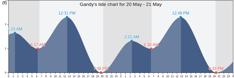 Gandy, Pinellas County, Florida, United States tide chart
