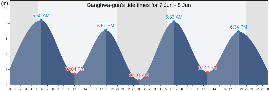 Ganghwa-gun, Incheon, South Korea tide chart