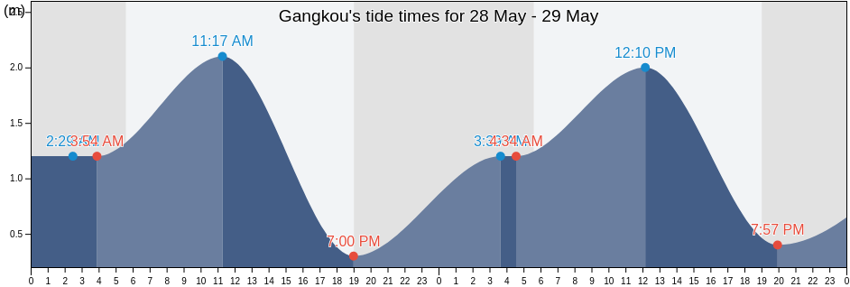 Gangkou, Guangdong, China tide chart