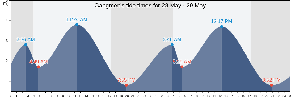 Gangmen, Guangdong, China tide chart