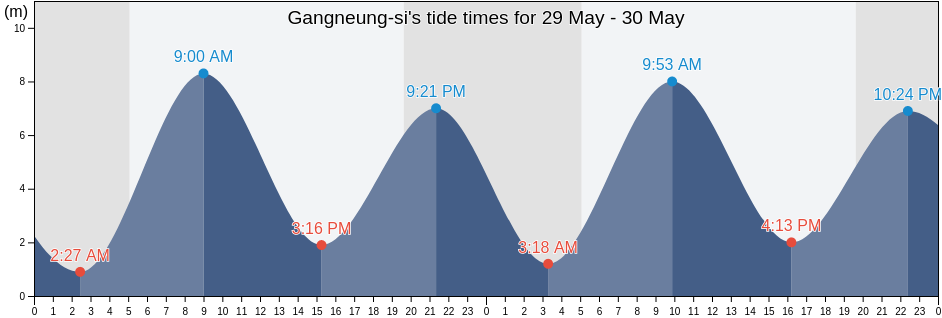 Gangneung-si, Gangwon-do, South Korea tide chart