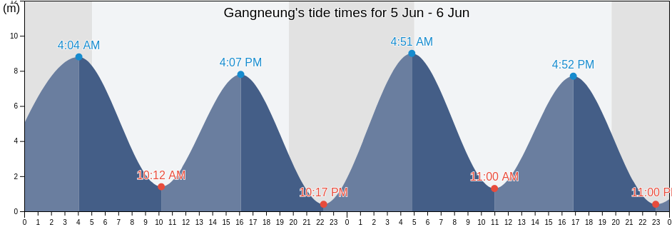 Gangneung, Gangwon-do, South Korea tide chart