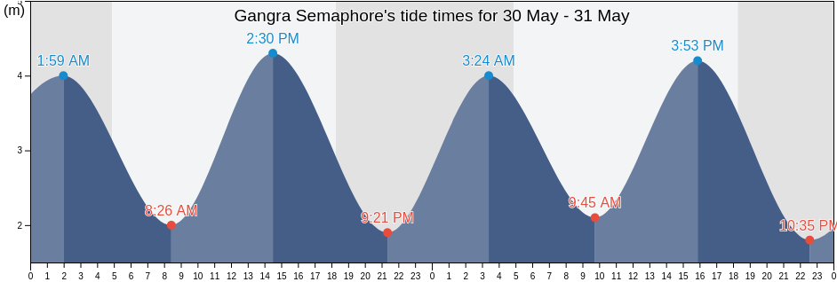 Gangra Semaphore, Purba Medinipur, West Bengal, India tide chart