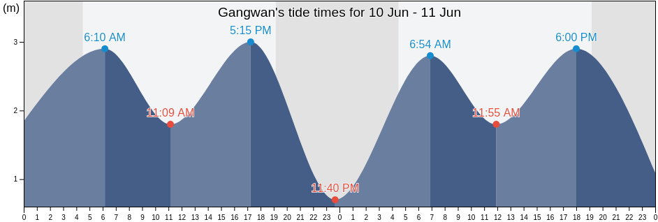 Gangwan, Shandong, China tide chart