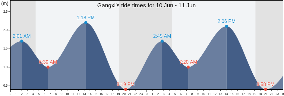 Gangxi, Shandong, China tide chart