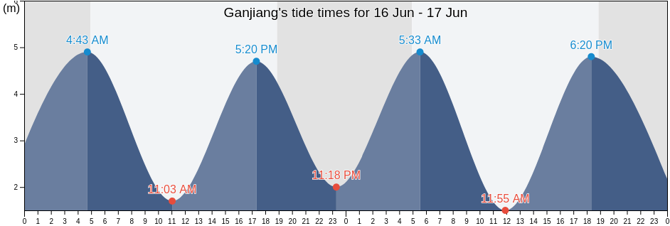 Ganjiang, Zhejiang, China tide chart