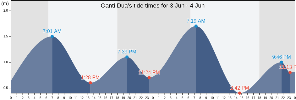 Ganti Dua, West Nusa Tenggara, Indonesia tide chart