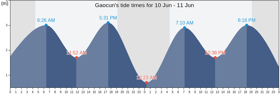 Gaocun, Shandong, China tide chart