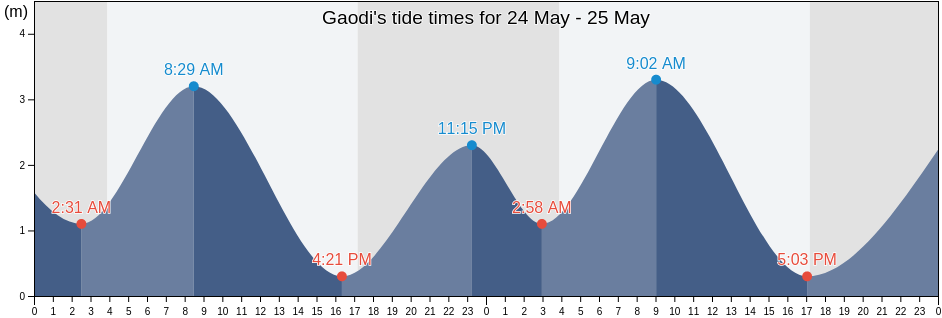 Gaodi, Guangdong, China tide chart