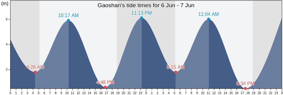 Gaoshan, Fujian, China tide chart