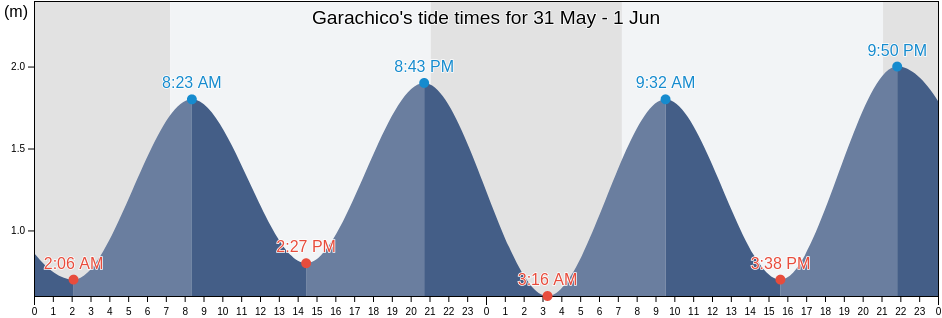 Garachico, Provincia de Santa Cruz de Tenerife, Canary Islands, Spain tide chart