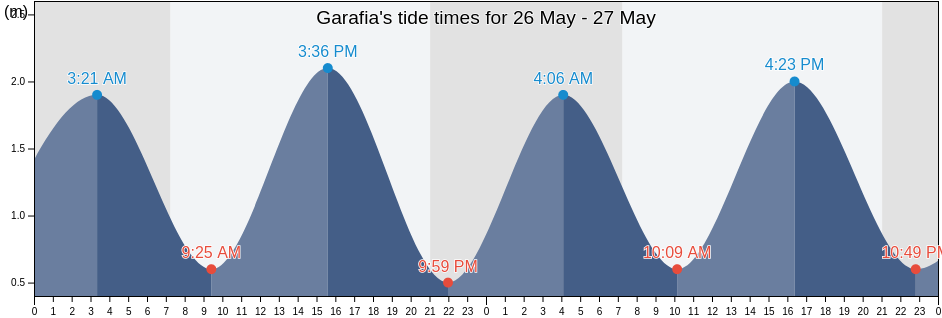 Garafia, Provincia de Santa Cruz de Tenerife, Canary Islands, Spain tide chart
