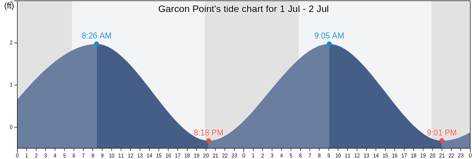 Garcon Point, Santa Rosa County, Florida, United States tide chart