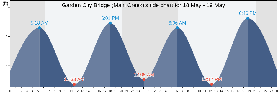 Garden City Bridge (Main Creek), Georgetown County, South Carolina, United States tide chart