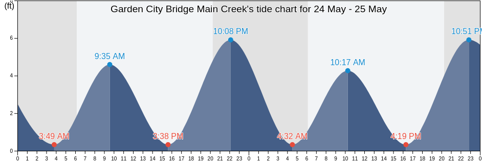 Garden City Bridge Main Creek, Georgetown County, South Carolina, United States tide chart