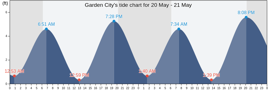 Garden City, Horry County, South Carolina, United States tide chart