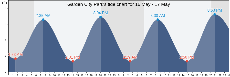 Garden City Park, Nassau County, New York, United States tide chart