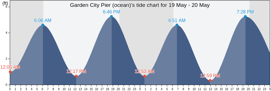 Garden City Pier (ocean), Georgetown County, South Carolina, United States tide chart