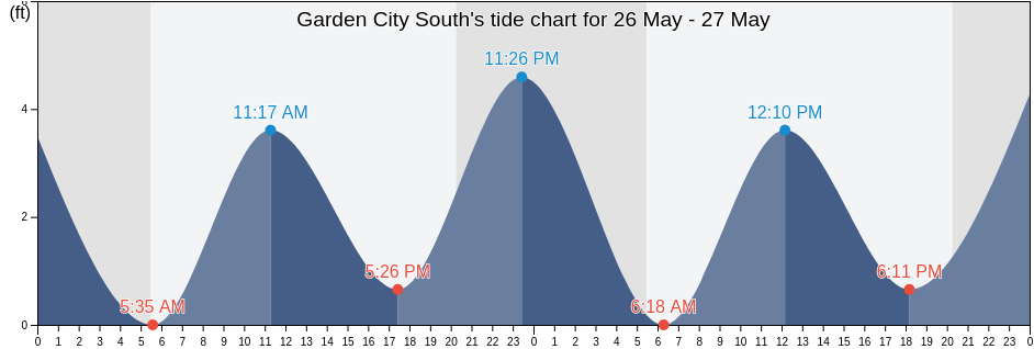 Garden City South, Nassau County, New York, United States tide chart