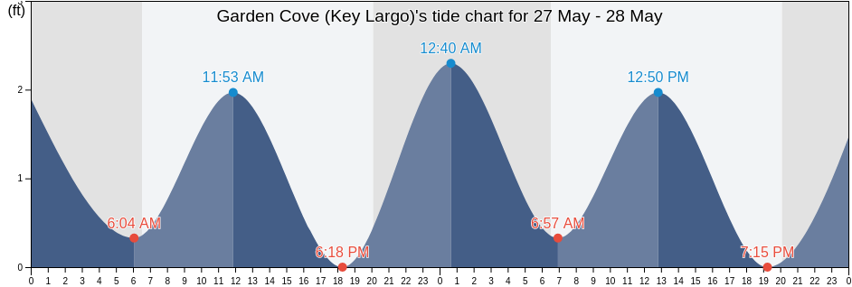 Garden Cove (Key Largo), Miami-Dade County, Florida, United States tide chart