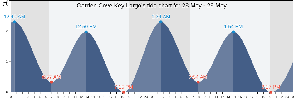 Garden Cove Key Largo, Miami-Dade County, Florida, United States tide chart