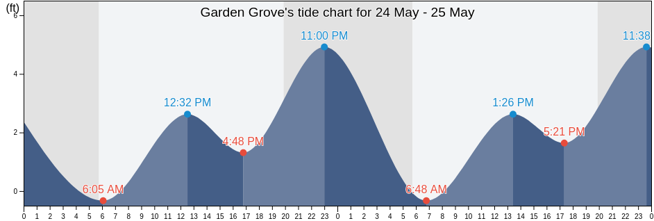 Garden Grove, Orange County, California, United States tide chart
