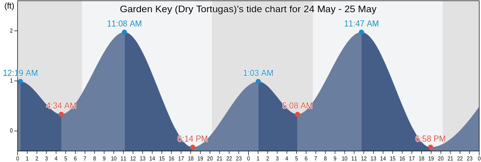Garden Key (Dry Tortugas), Monroe County, Florida, United States tide chart