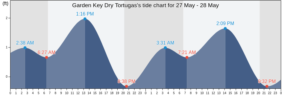 Garden Key Dry Tortugas, Monroe County, Florida, United States tide chart