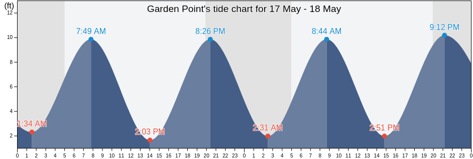 Garden Point, Hancock County, Maine, United States tide chart
