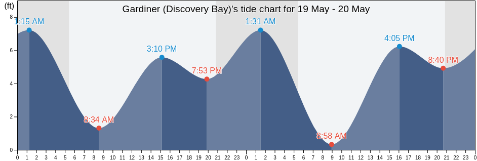 Gardiner (Discovery Bay), Island County, Washington, United States tide chart