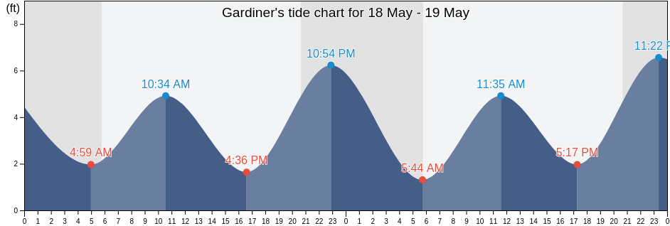 Gardiner, Coos County, Oregon, United States tide chart